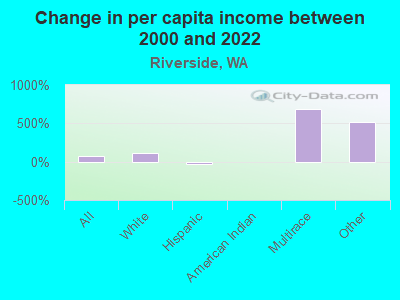 Change in per capita income between 2000 and 2022