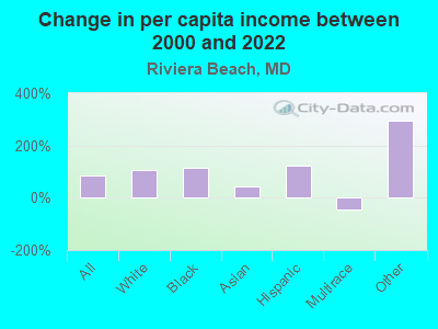 Change in per capita income between 2000 and 2022