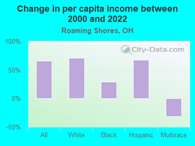 Change in per capita income between 2000 and 2022