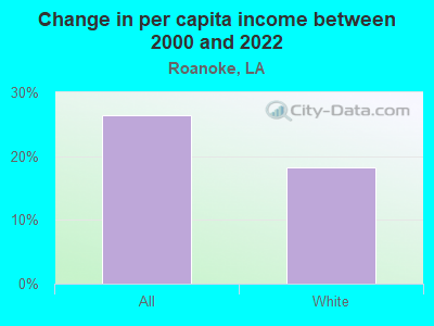 Change in per capita income between 2000 and 2022