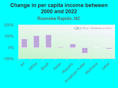 Change in per capita income between 2000 and 2022