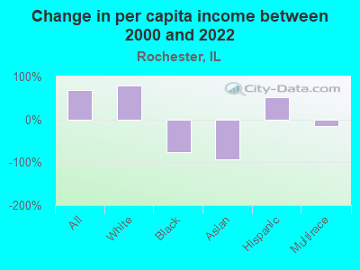 Change in per capita income between 2000 and 2022