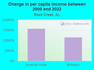 Change in per capita income between 2000 and 2022