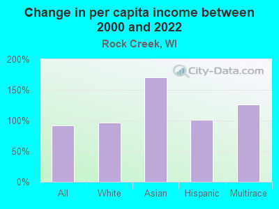 Change in per capita income between 2000 and 2022