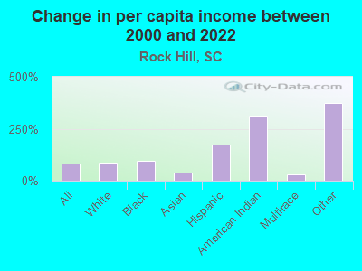 Change in per capita income between 2000 and 2022