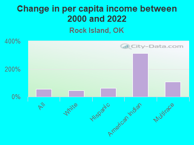 Change in per capita income between 2000 and 2022