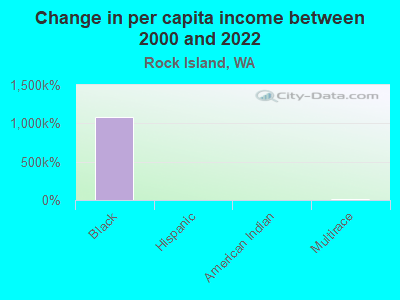 Change in per capita income between 2000 and 2022