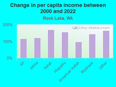 Change in per capita income between 2000 and 2022