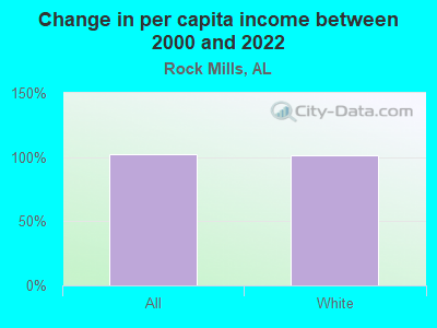 Change in per capita income between 2000 and 2022