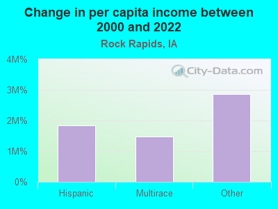 Change in per capita income between 2000 and 2022