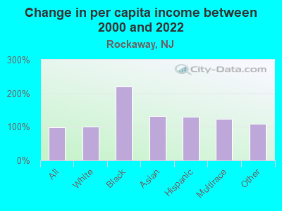 Change in per capita income between 2000 and 2022