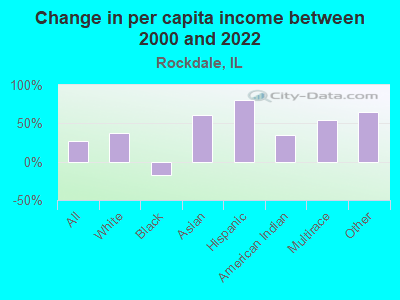 Change in per capita income between 2000 and 2022