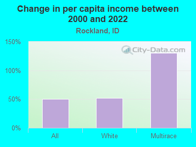 Change in per capita income between 2000 and 2022