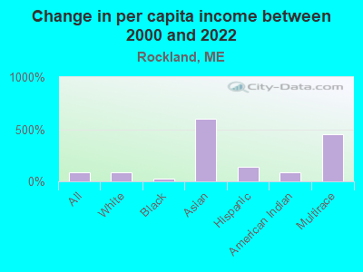 Change in per capita income between 2000 and 2022