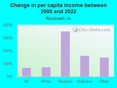 Change in per capita income between 2000 and 2022