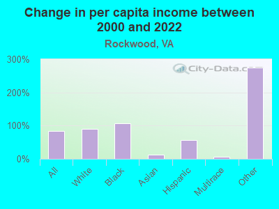 Change in per capita income between 2000 and 2022