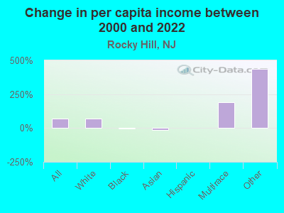 Change in per capita income between 2000 and 2022