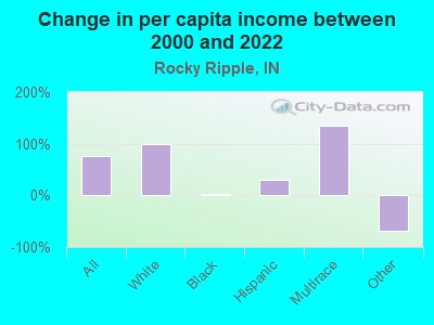 Change in per capita income between 2000 and 2022