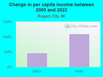 Change in per capita income between 2000 and 2022