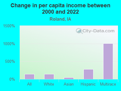 Change in per capita income between 2000 and 2022