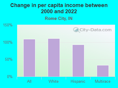 Change in per capita income between 2000 and 2022