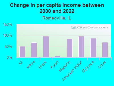 Change in per capita income between 2000 and 2022