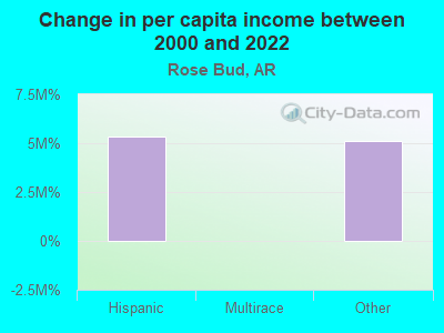 Change in per capita income between 2000 and 2022