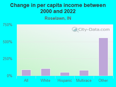 Change in per capita income between 2000 and 2022