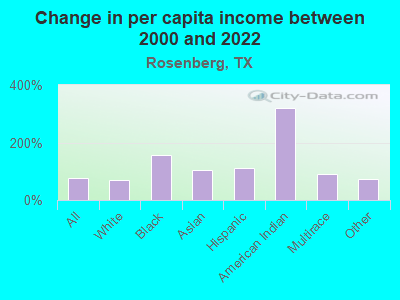 Change in per capita income between 2000 and 2022