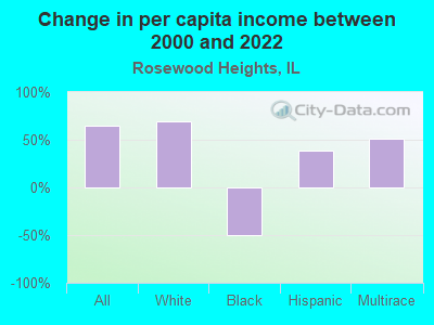 Change in per capita income between 2000 and 2022