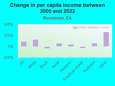 Change in per capita income between 2000 and 2022