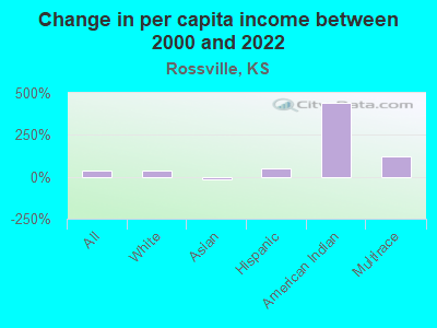 Change in per capita income between 2000 and 2022