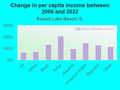 Change in per capita income between 2000 and 2022