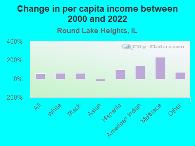 Change in per capita income between 2000 and 2022