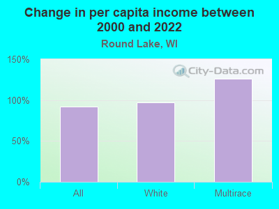 Change in per capita income between 2000 and 2022