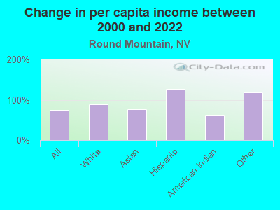 Change in per capita income between 2000 and 2022