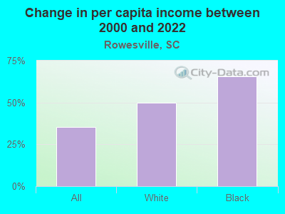 Change in per capita income between 2000 and 2022