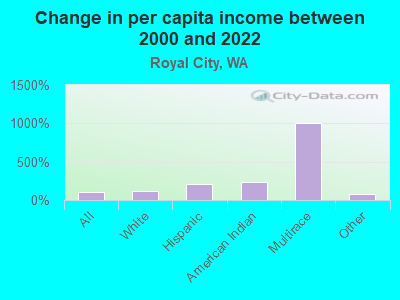 Change in per capita income between 2000 and 2022