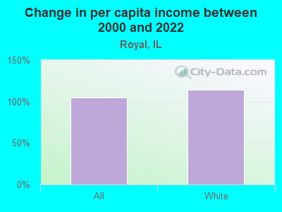 Change in per capita income between 2000 and 2022