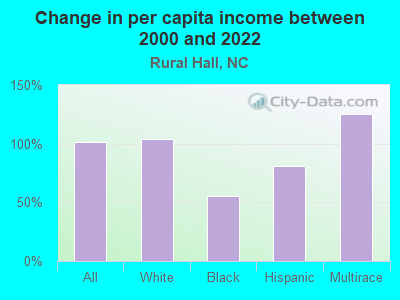 Change in per capita income between 2000 and 2022