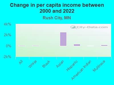 Change in per capita income between 2000 and 2022