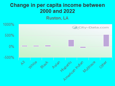 Change in per capita income between 2000 and 2022