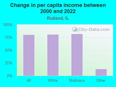 Change in per capita income between 2000 and 2022