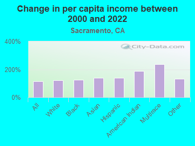 Change in per capita income between 2000 and 2022