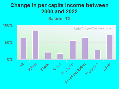 Change in per capita income between 2000 and 2022