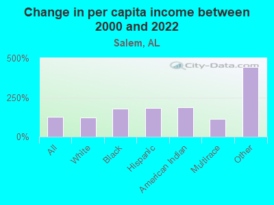 Change in per capita income between 2000 and 2022