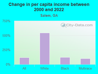 Change in per capita income between 2000 and 2022