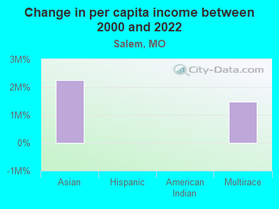 Change in per capita income between 2000 and 2022