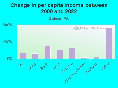 Change in per capita income between 2000 and 2022