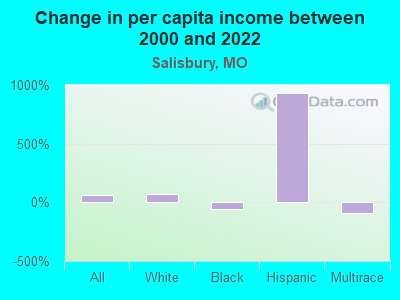 Change in per capita income between 2000 and 2022